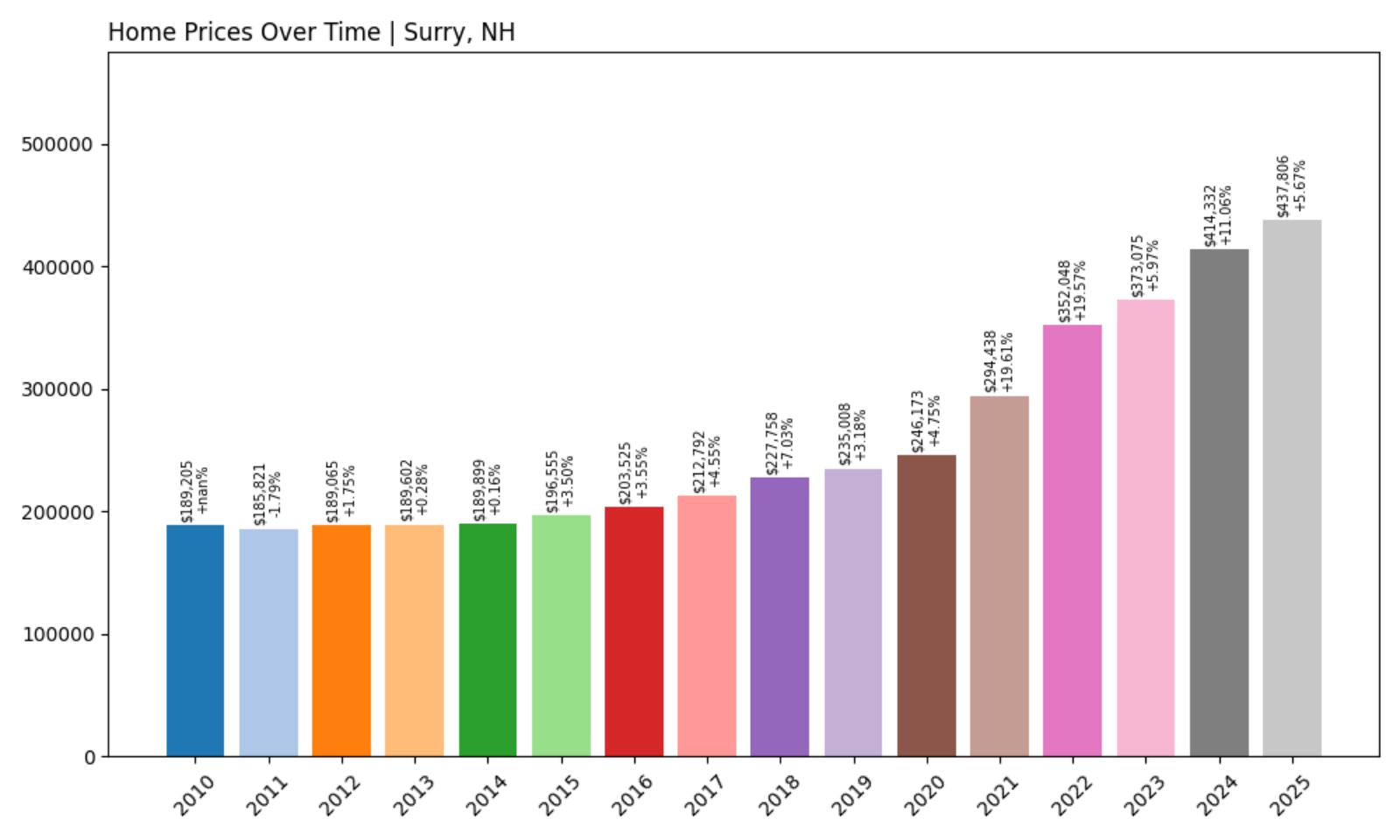 Surry Home Price History Chart