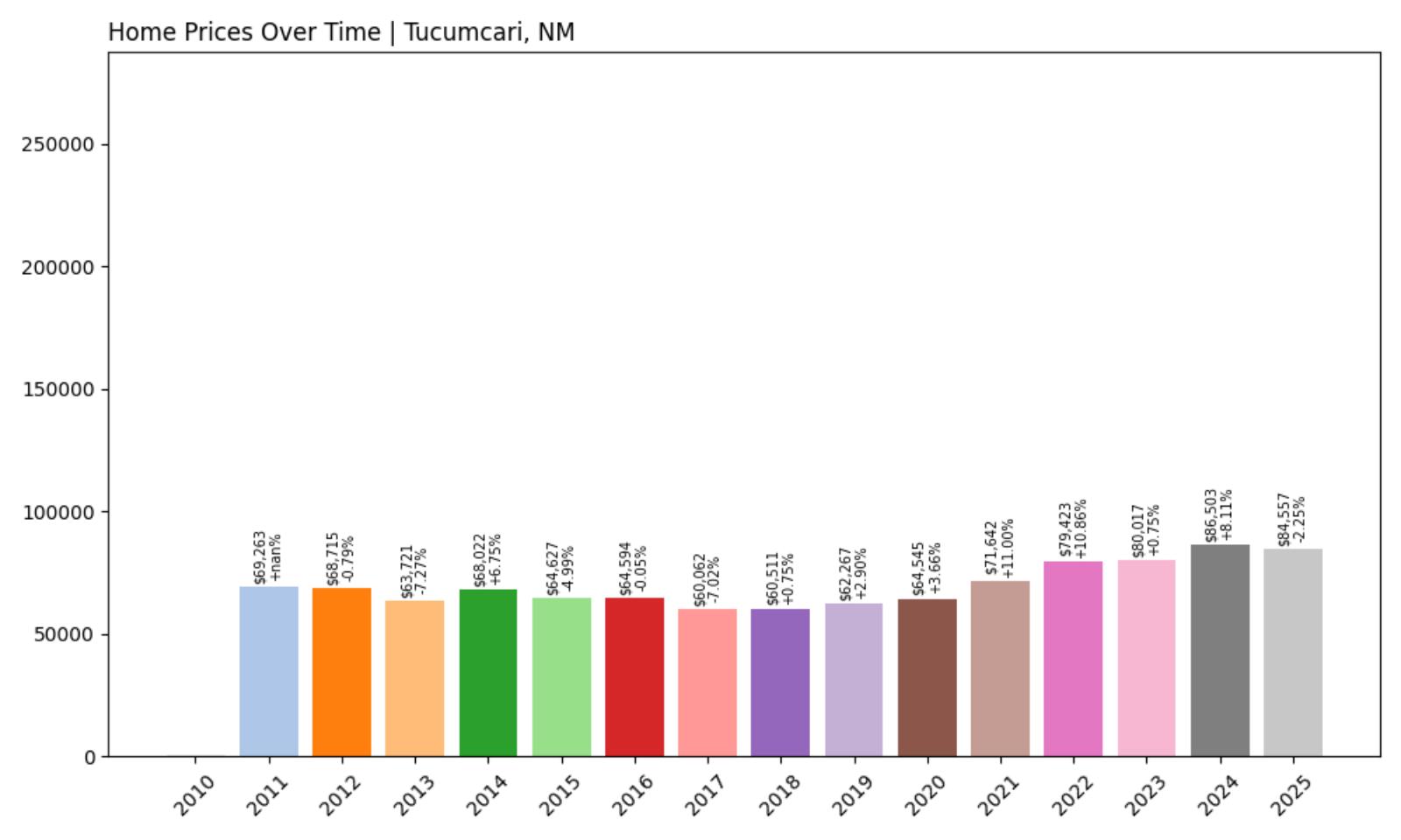Tucumcari Home Price History Chart