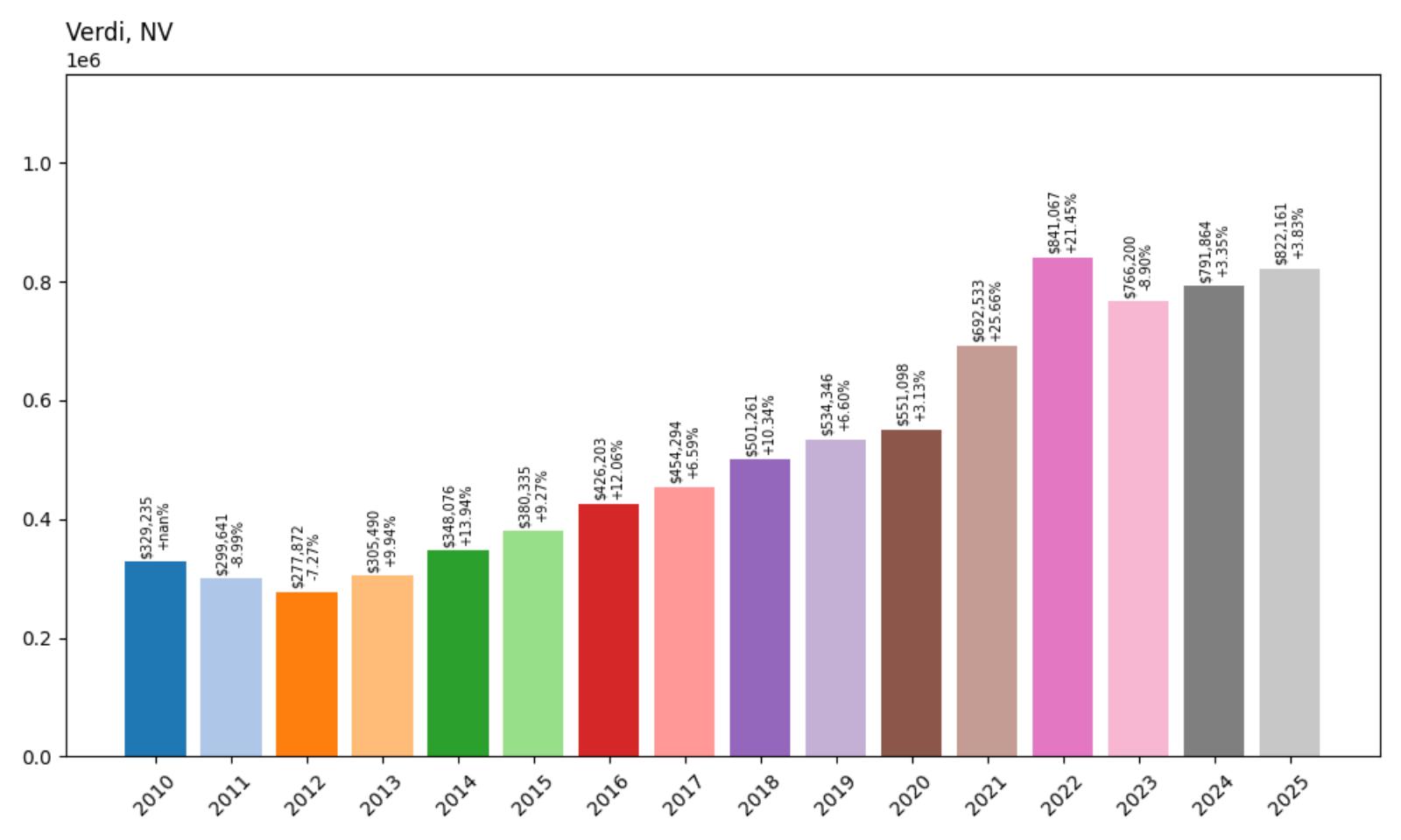 Verdi Home Price History Chart