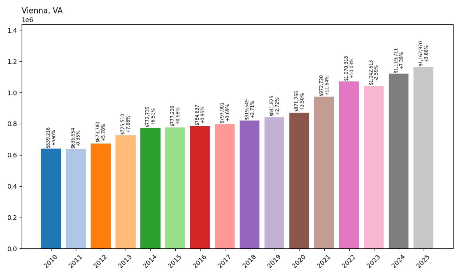 Vienna Home Prices History chart