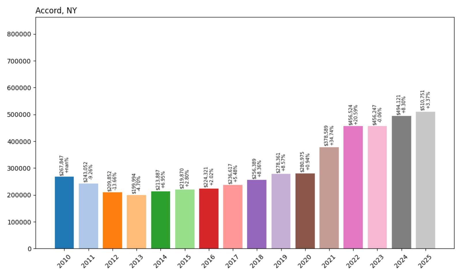Accord Home Price History Chart