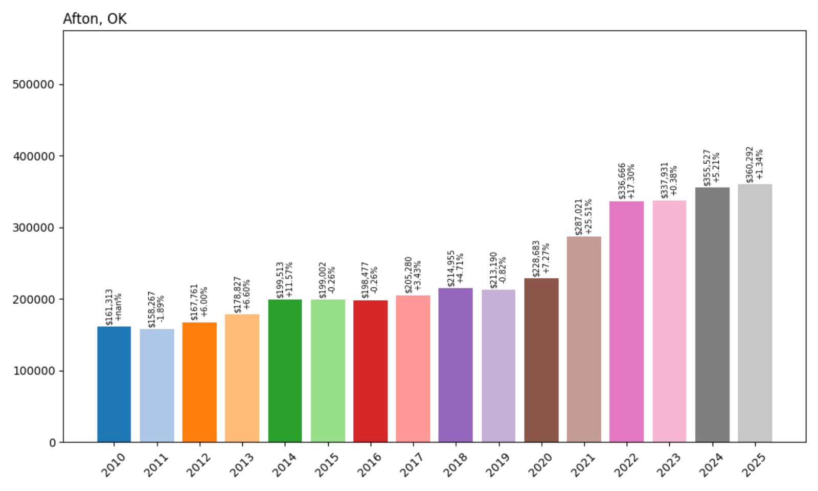 Afton Home Price History Chart