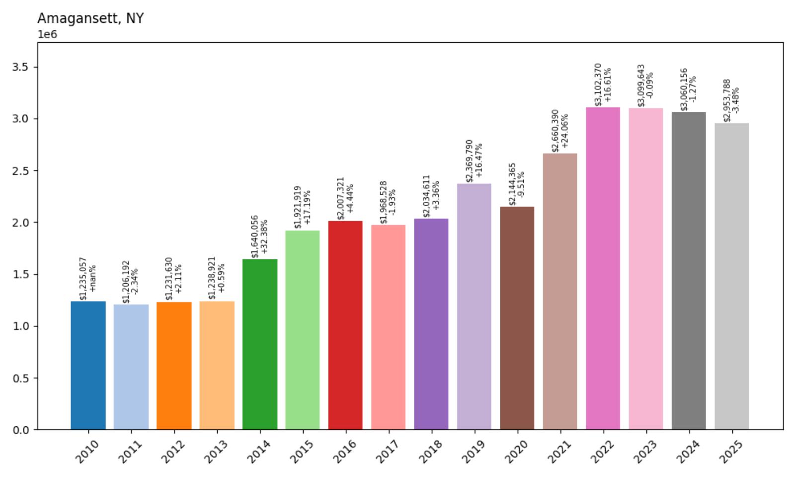Amagansett Home Price History Chart
