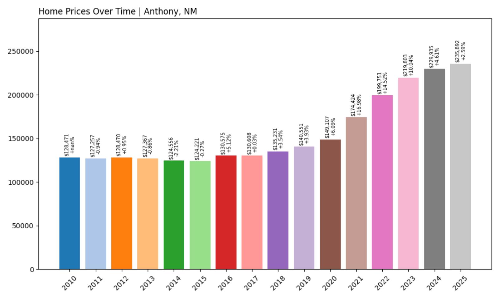 Anthony Home Price History Chart