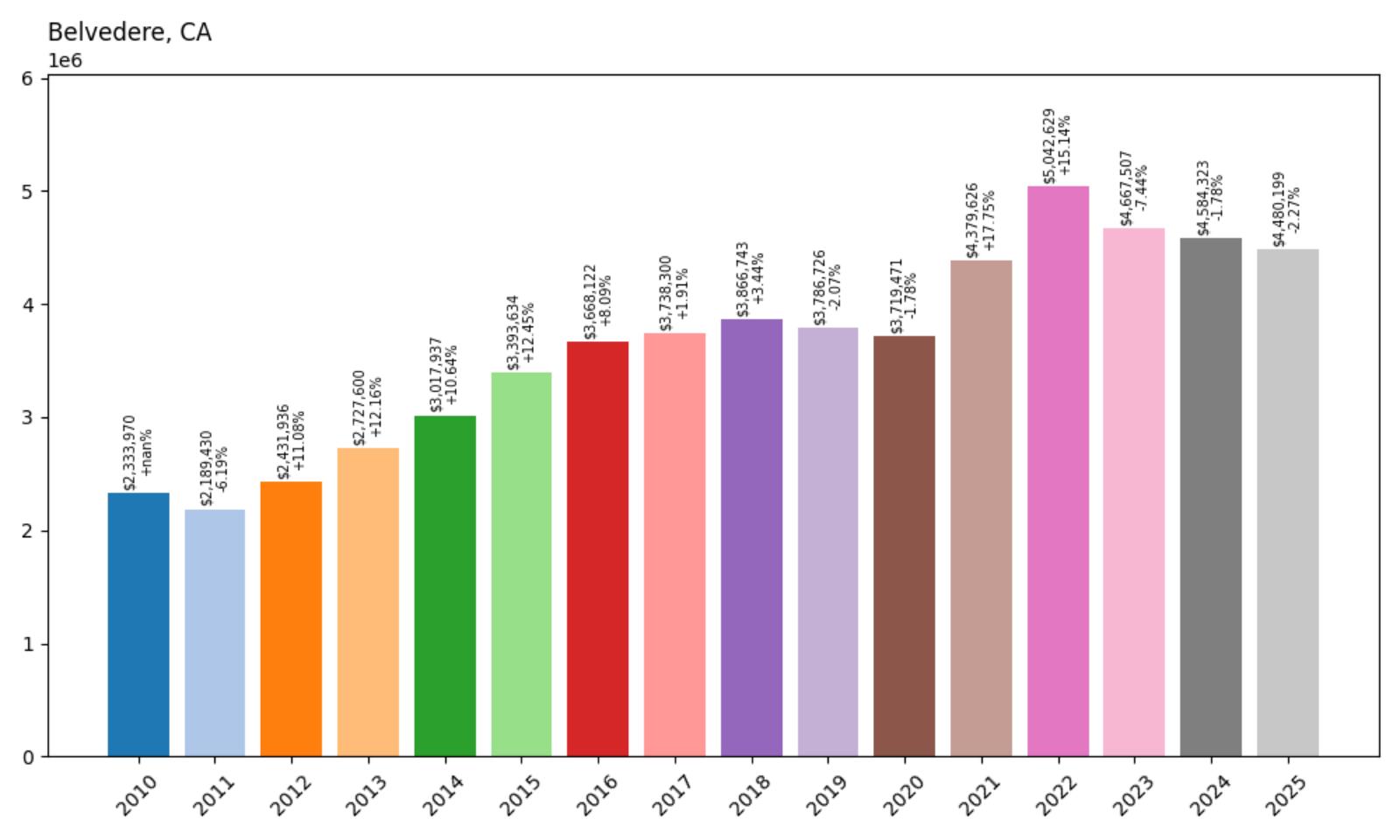 Belvedere Home Price History Chart