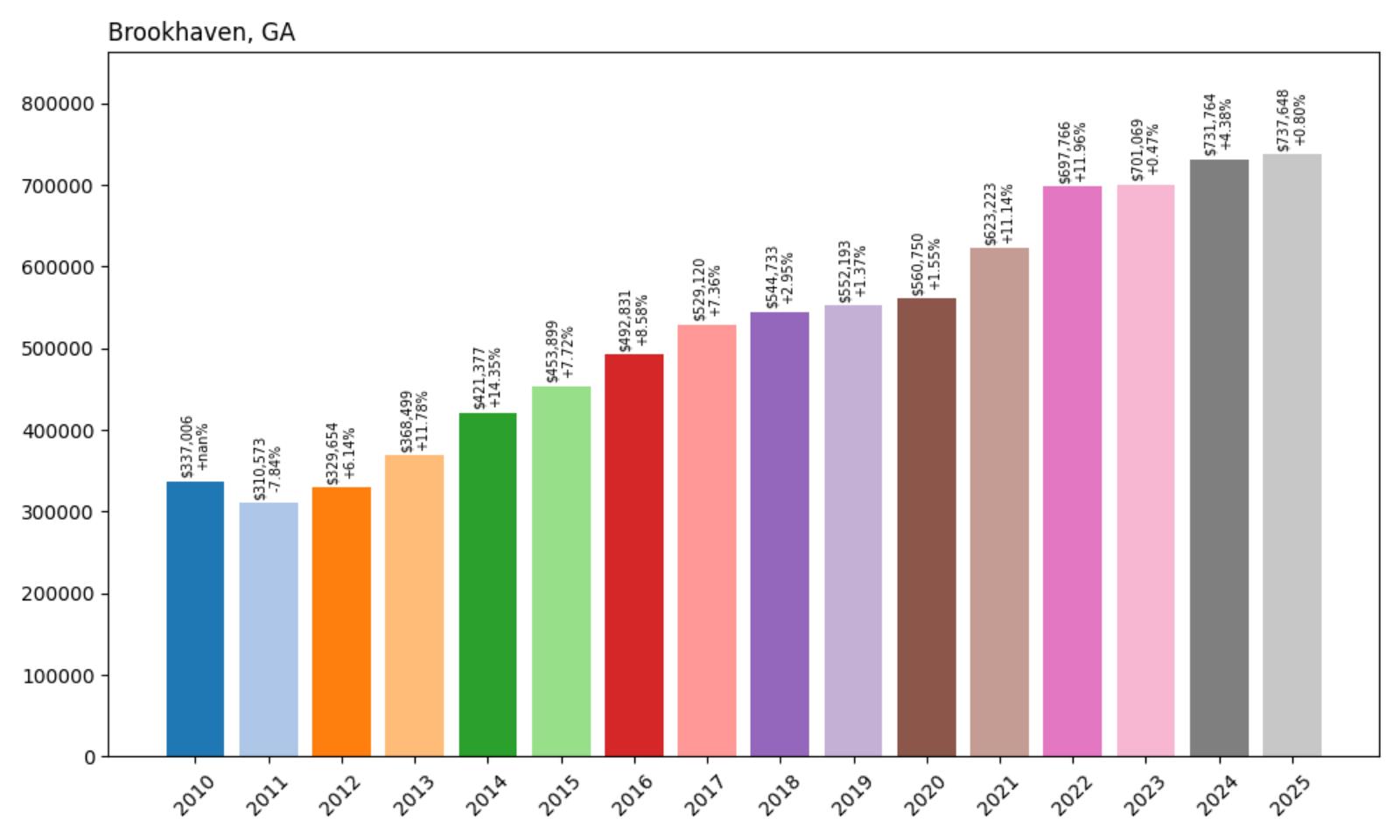 Brookhaven Home Price History Chart