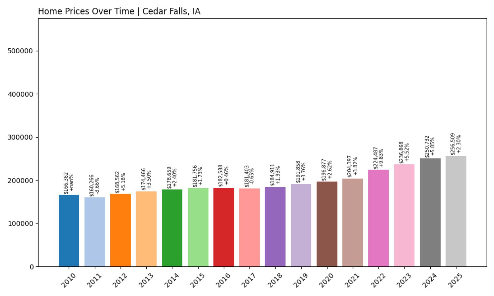 Cedar Falls Home Price History Chart