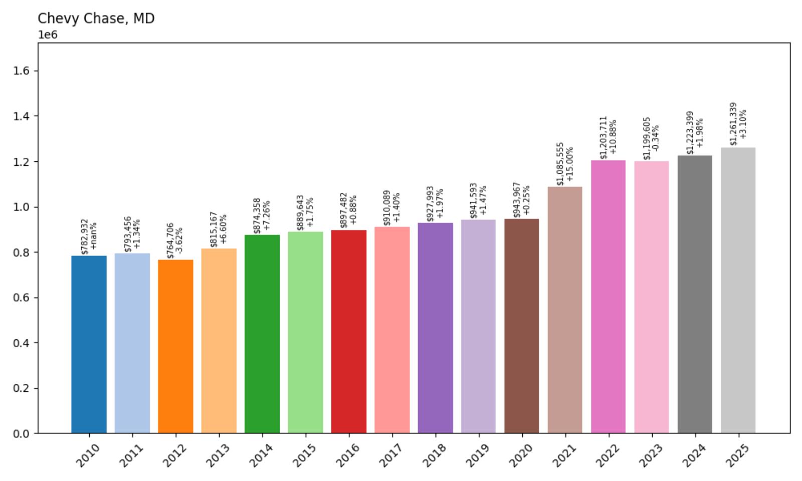 Chevy Chase – Home Price History Chart