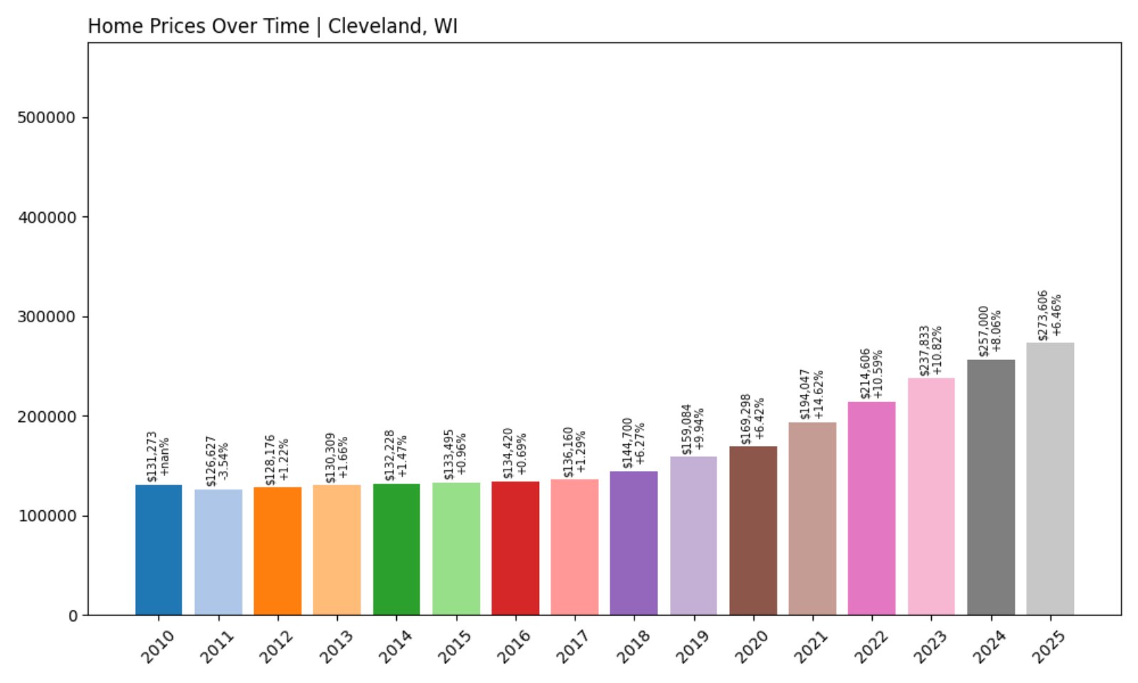 Cleveland Home Prices History chart