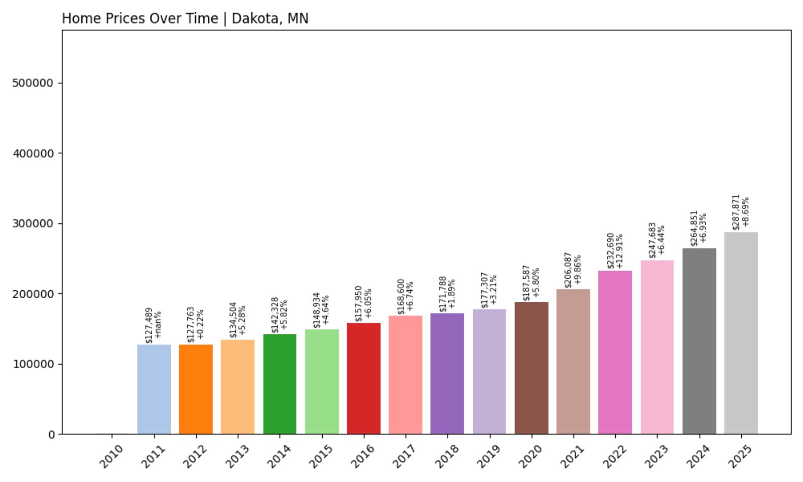 Dakota Home Price History Chart