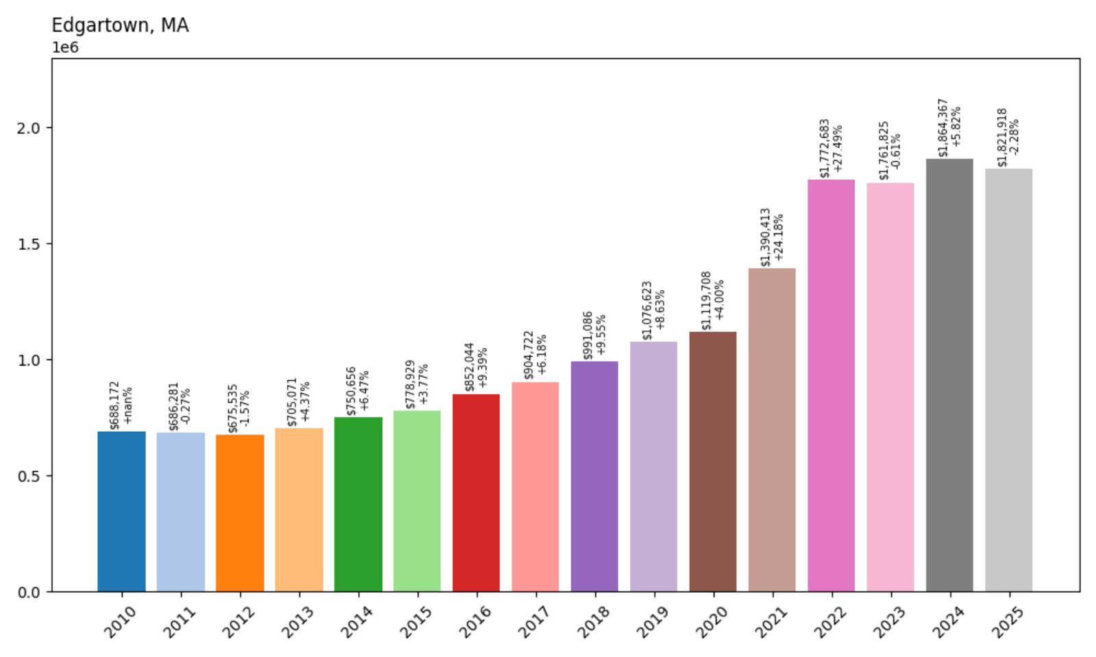 Edgartown Home Price History Chart