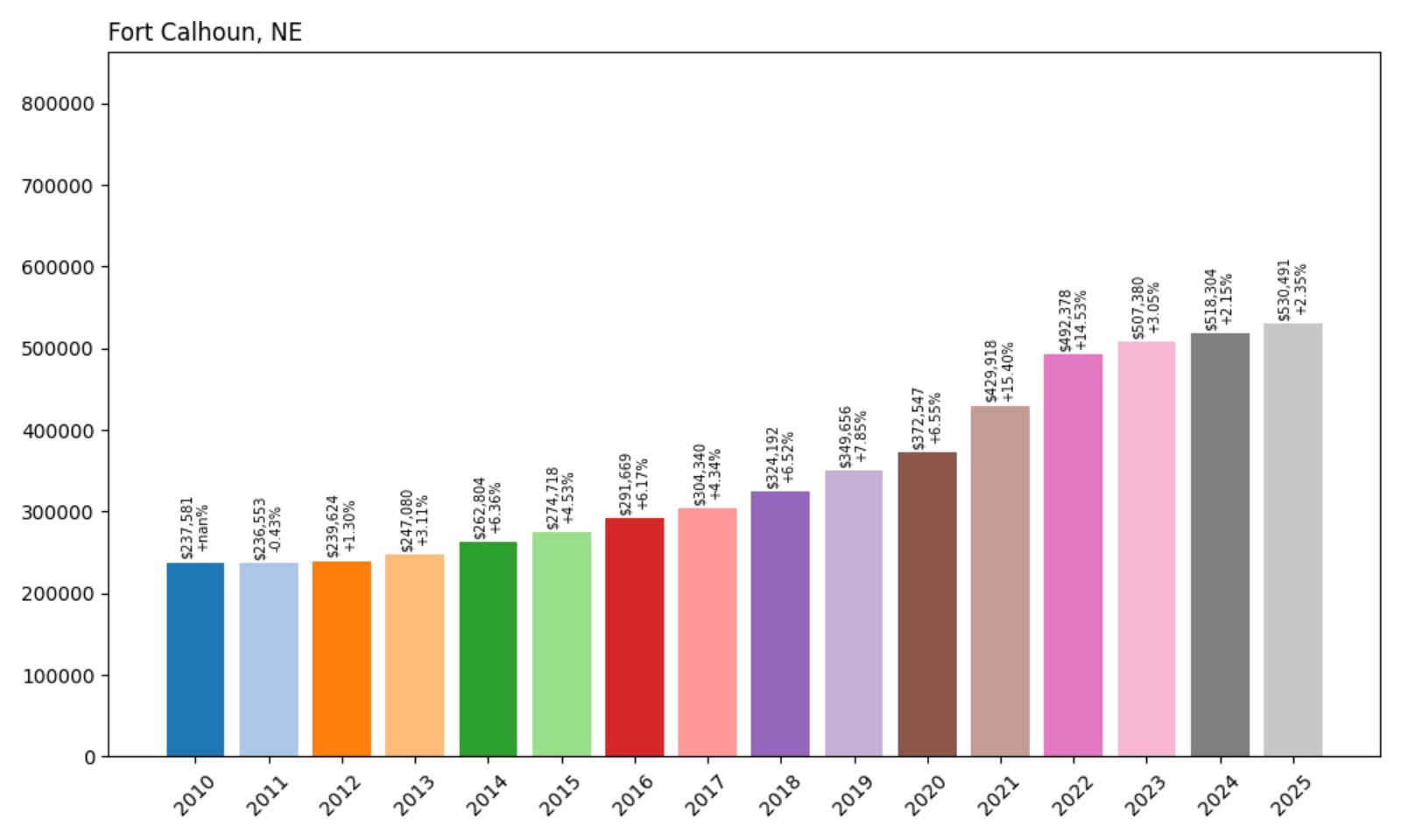 Fort Calhoun Home Price History Chart