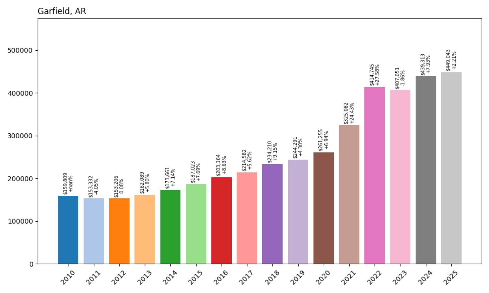 Garfield Home Price History Chart