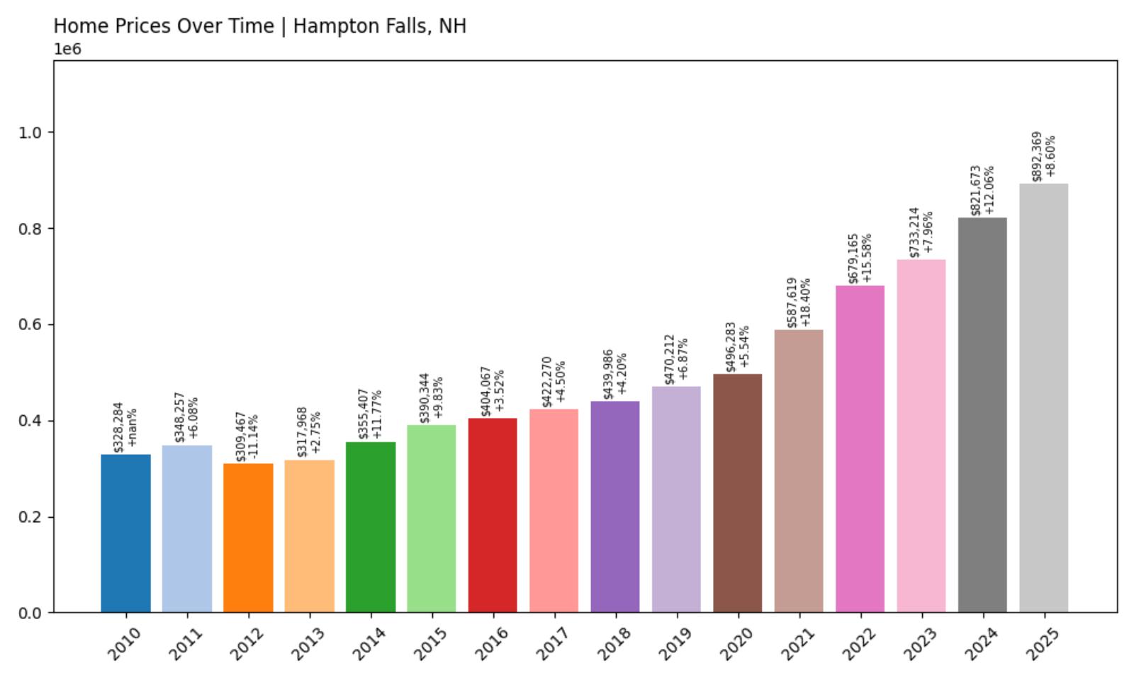 Hampton Falls Home Price History Chart