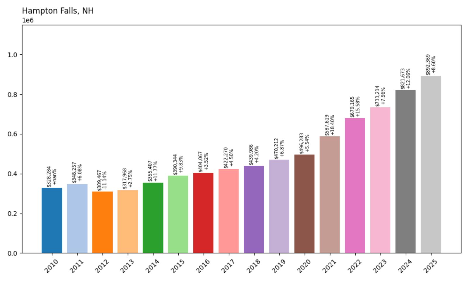 Hampton Falls Home Price History Chart