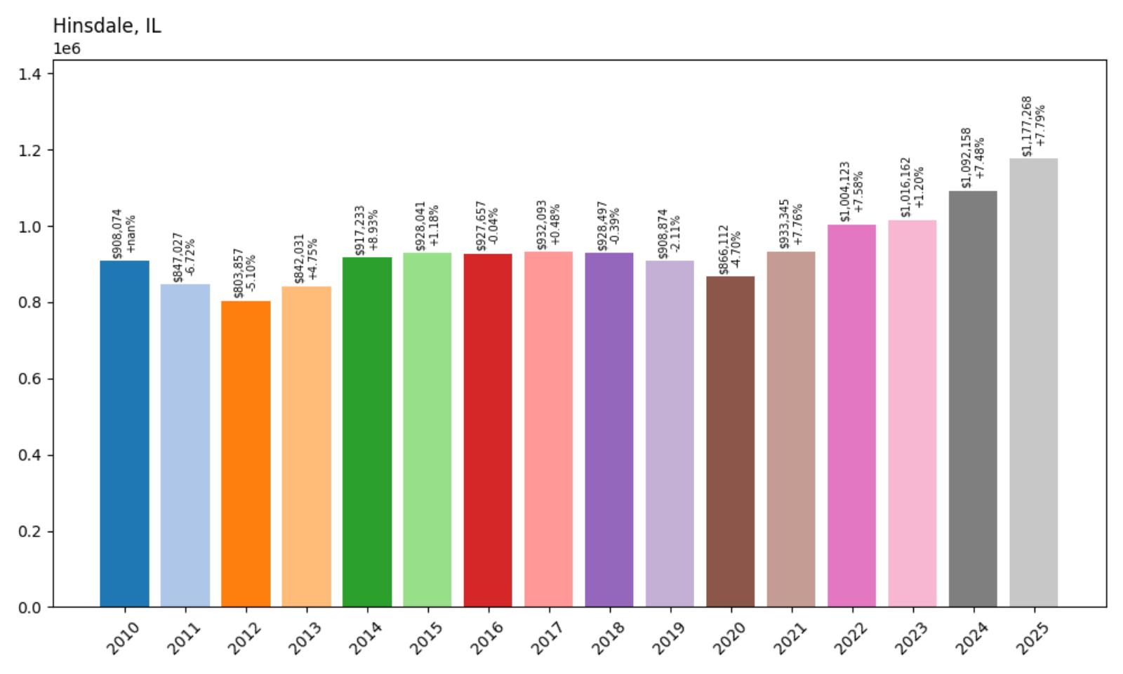 Hinsdale Home Price History Chart