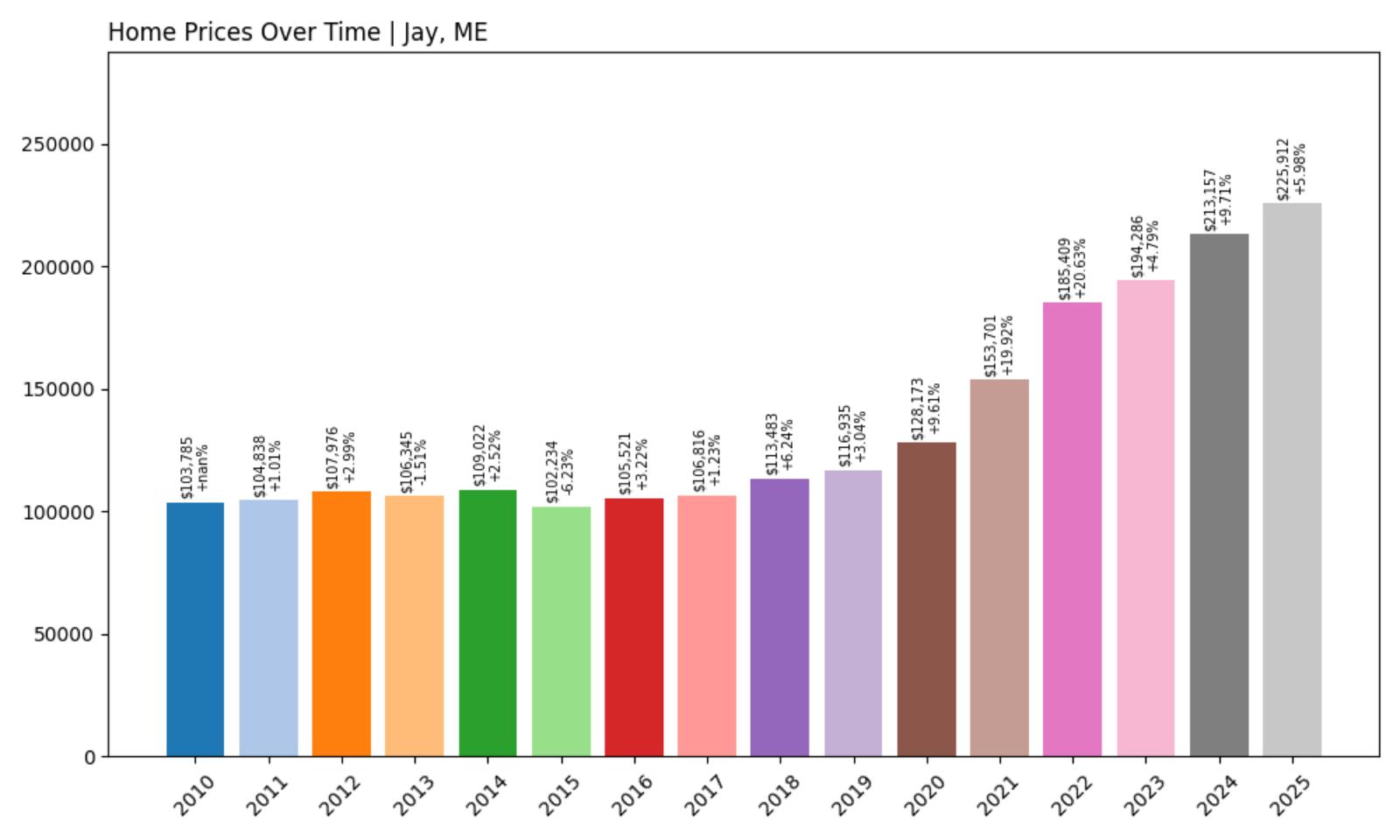 Jay – Home Price History Chart