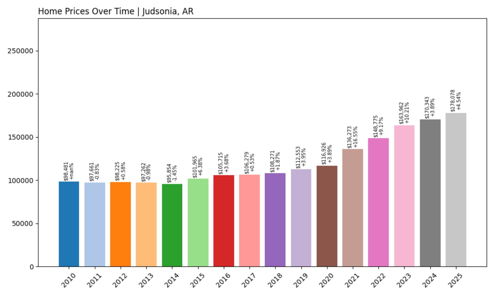 Judsonia Home Price History Chart