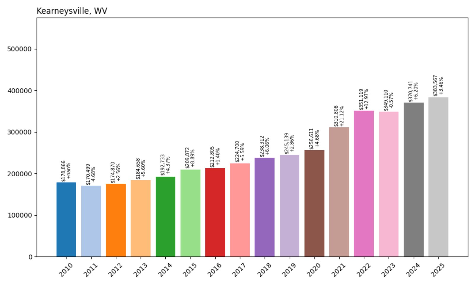 Kearneysville Home Prices History chart