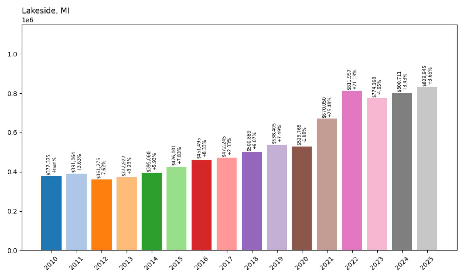 Lakeside Home Price History Chart