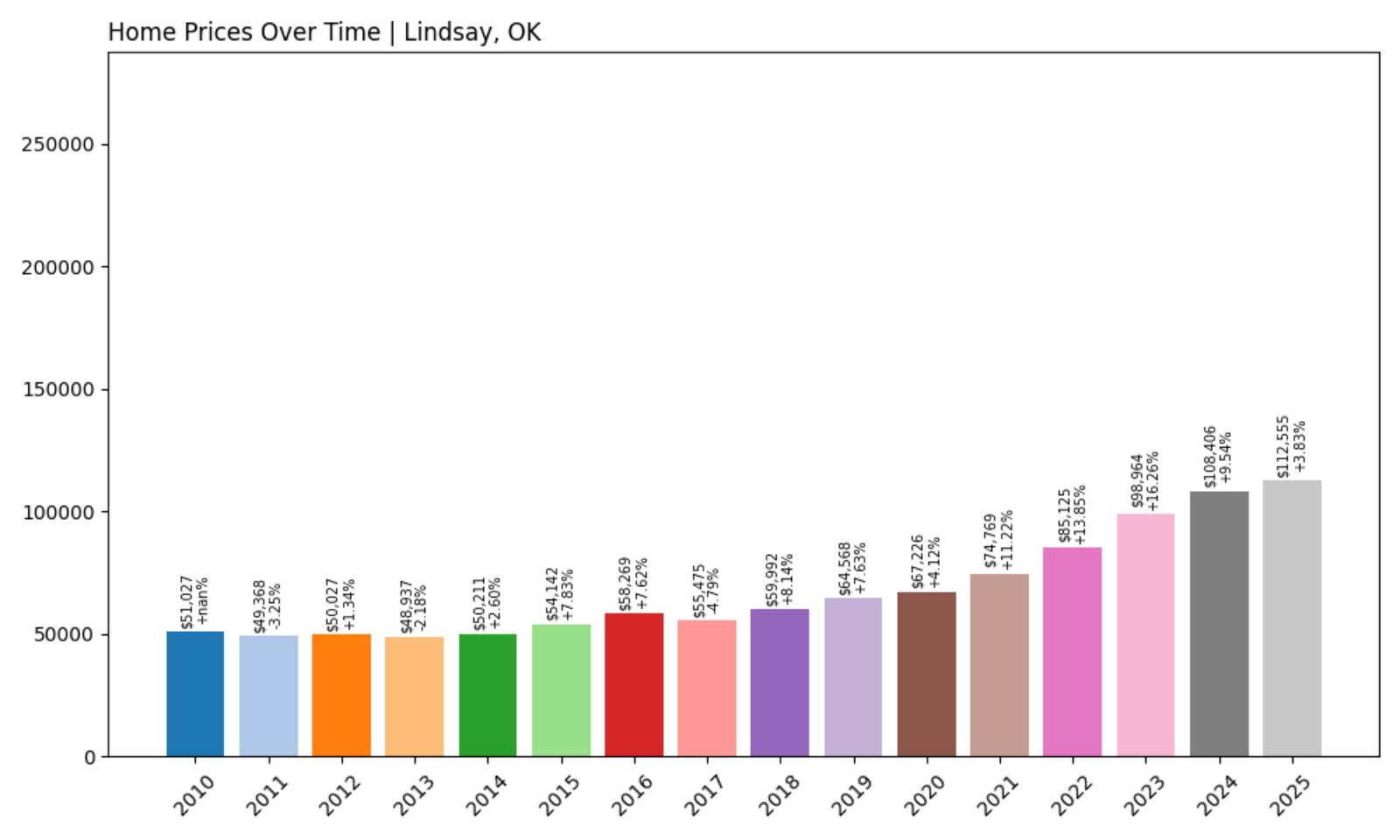 Lindsay Home Price History Chart
