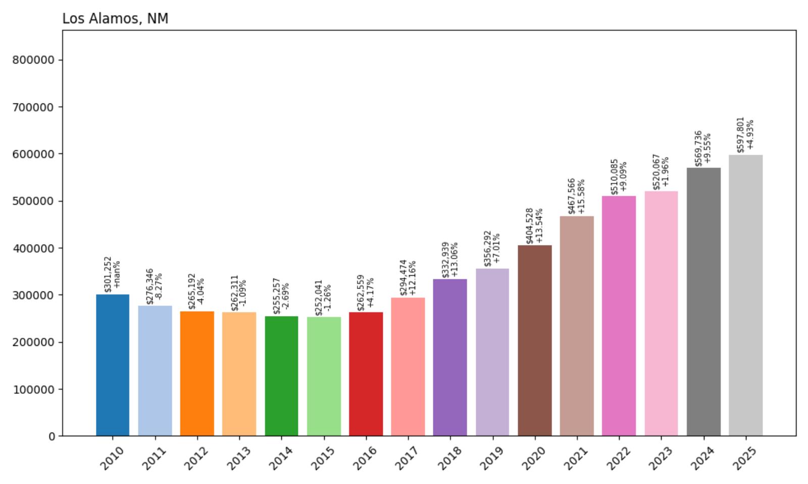 Los Alamos Home Price History Chart