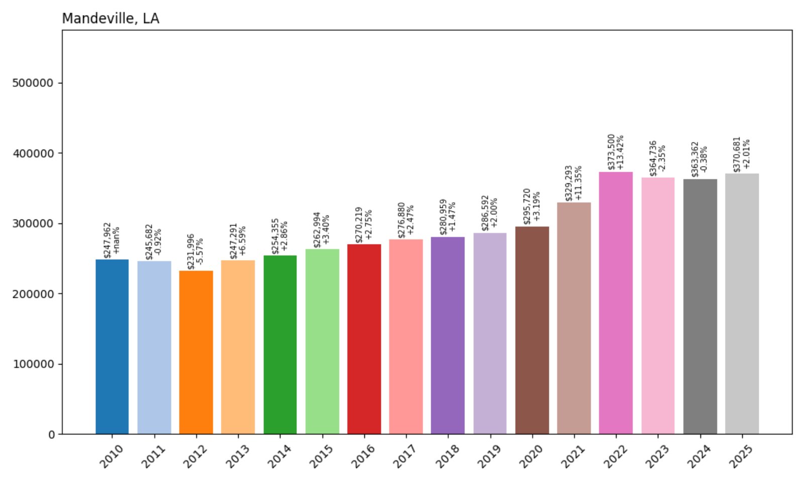 Mandeville Home Prices History chart