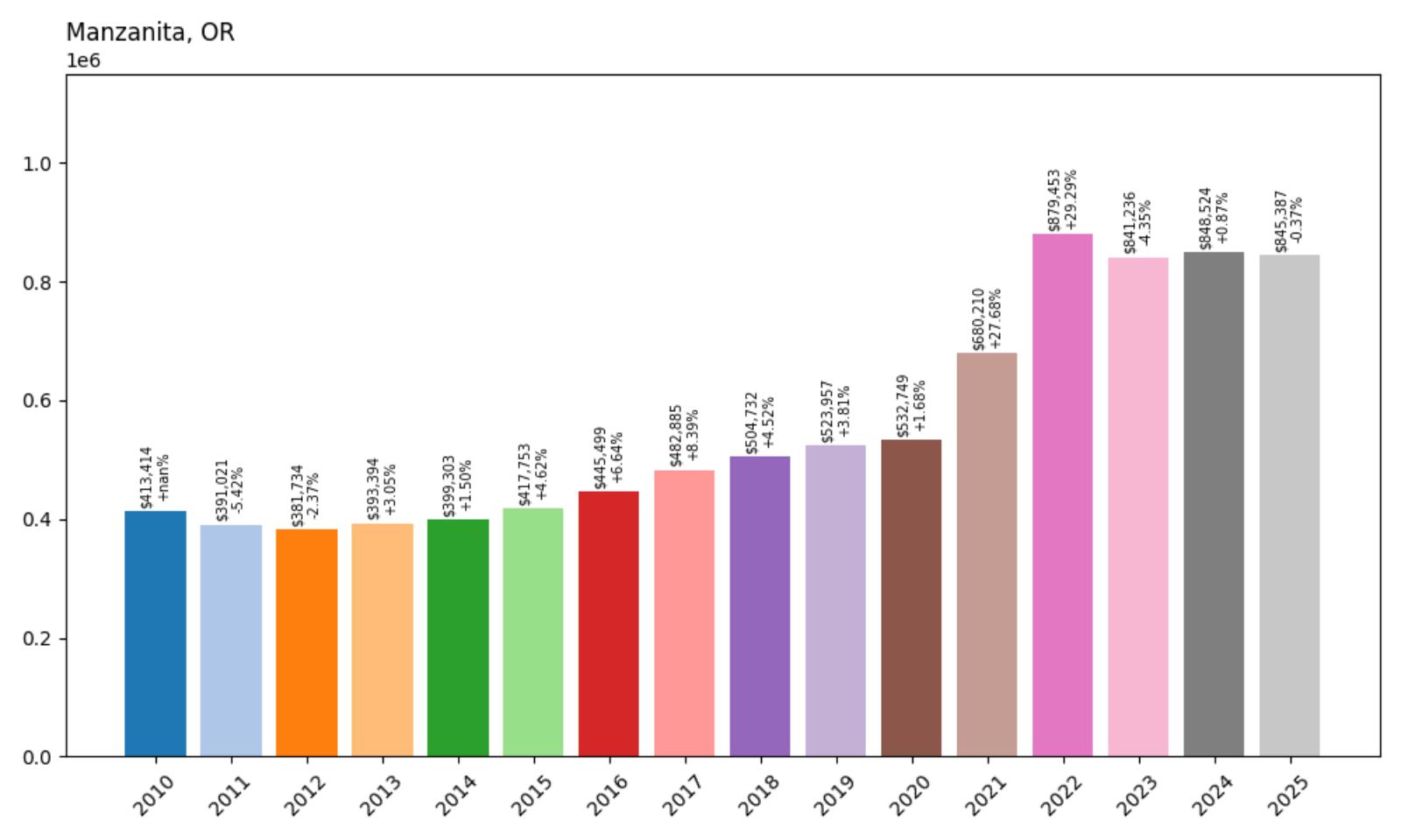 Manzanita Home Price History Chart