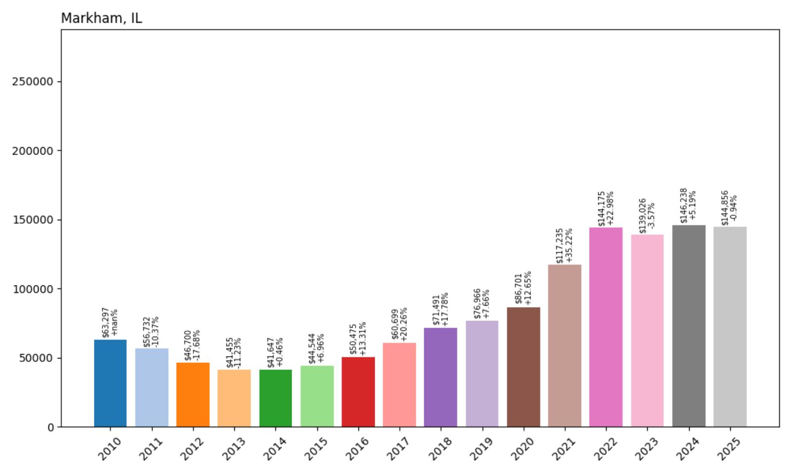 Markham Home Price History Chart