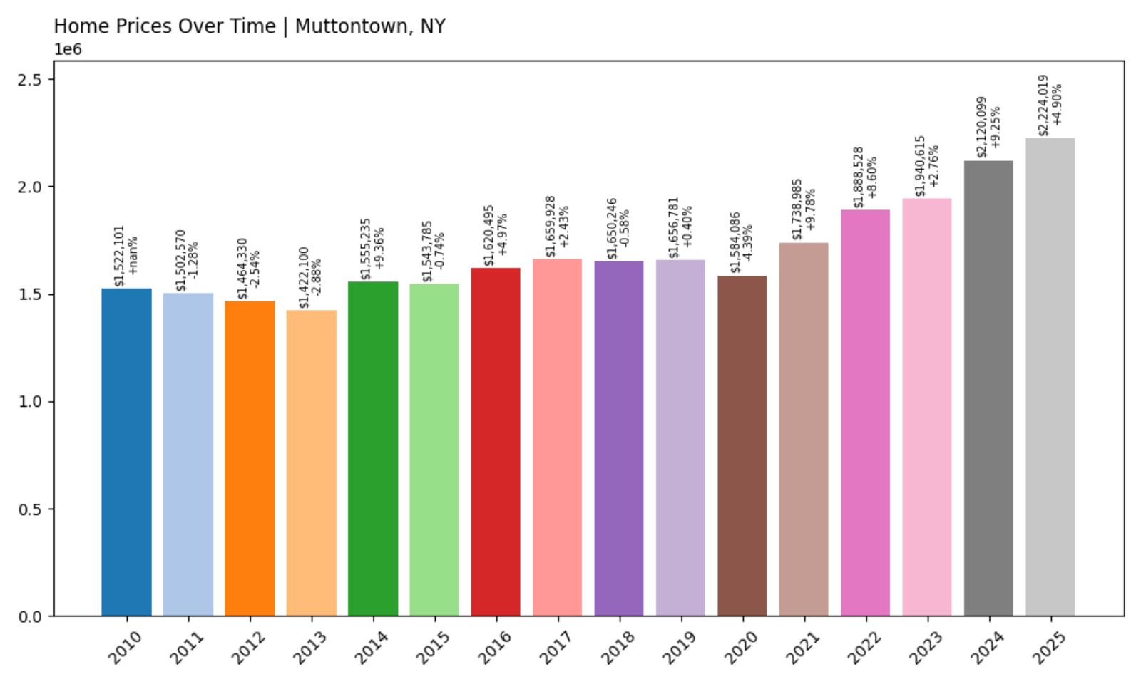 Muttontown Home Price History Chart