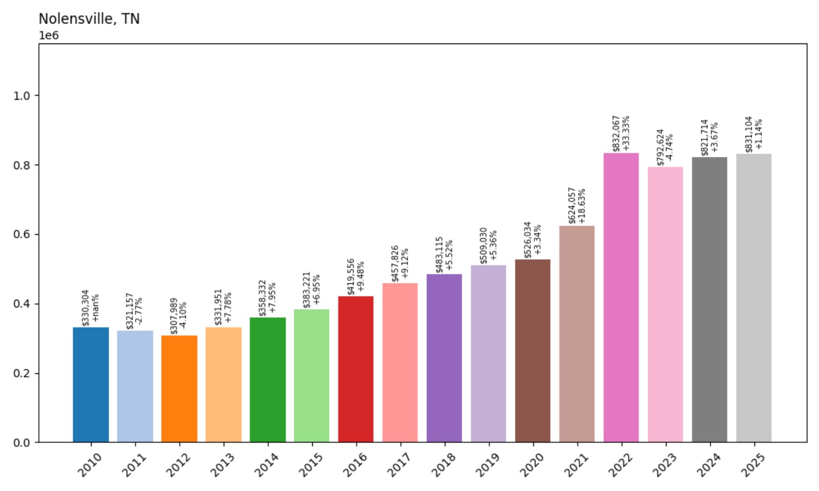 Nolensville Home Prices History chart
