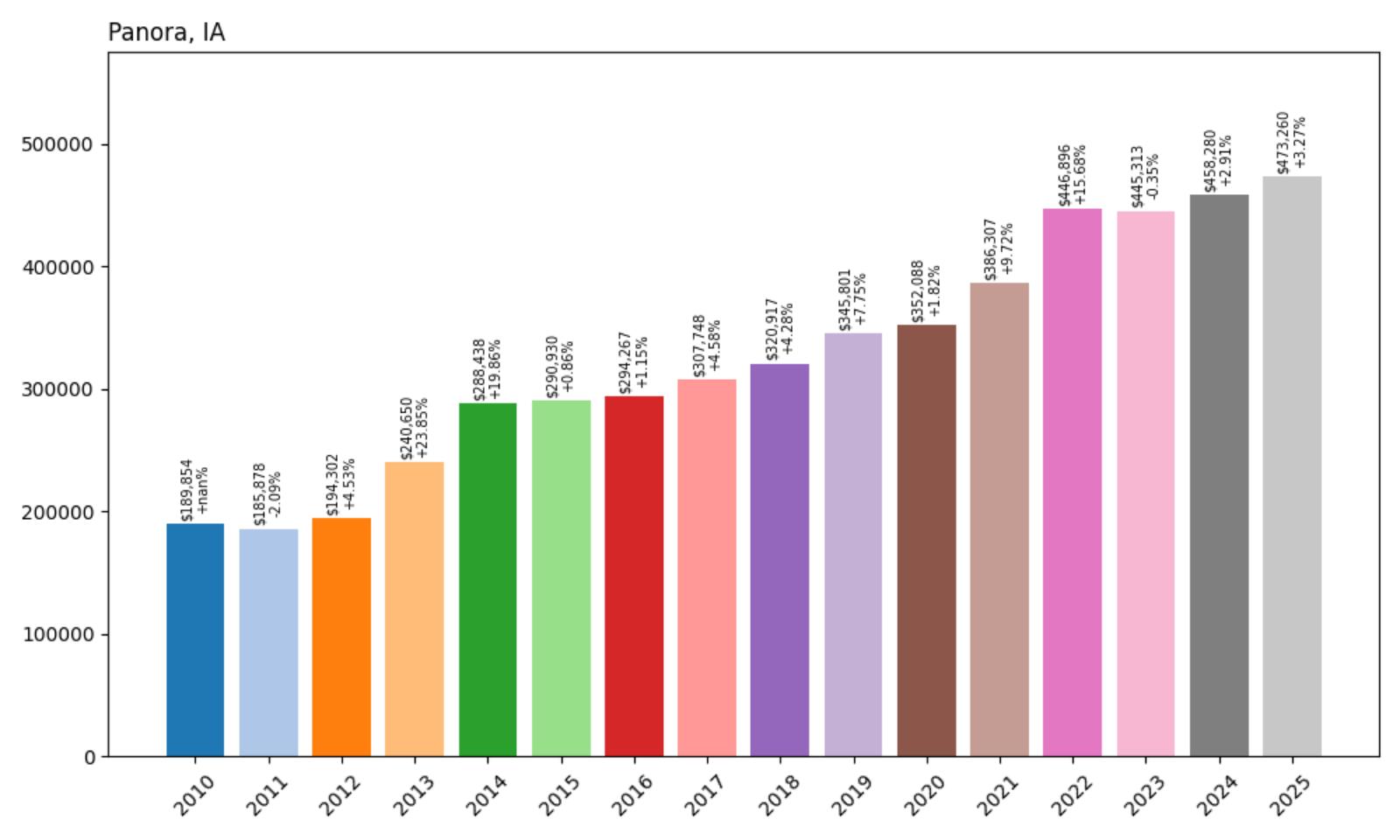 Panora Home Price History Chart
