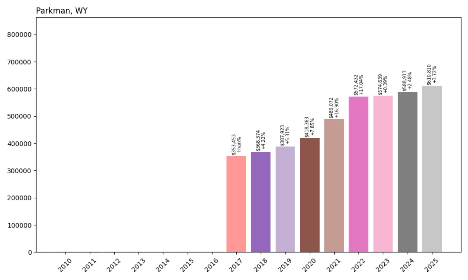 Parkman Home Prices History Chart
