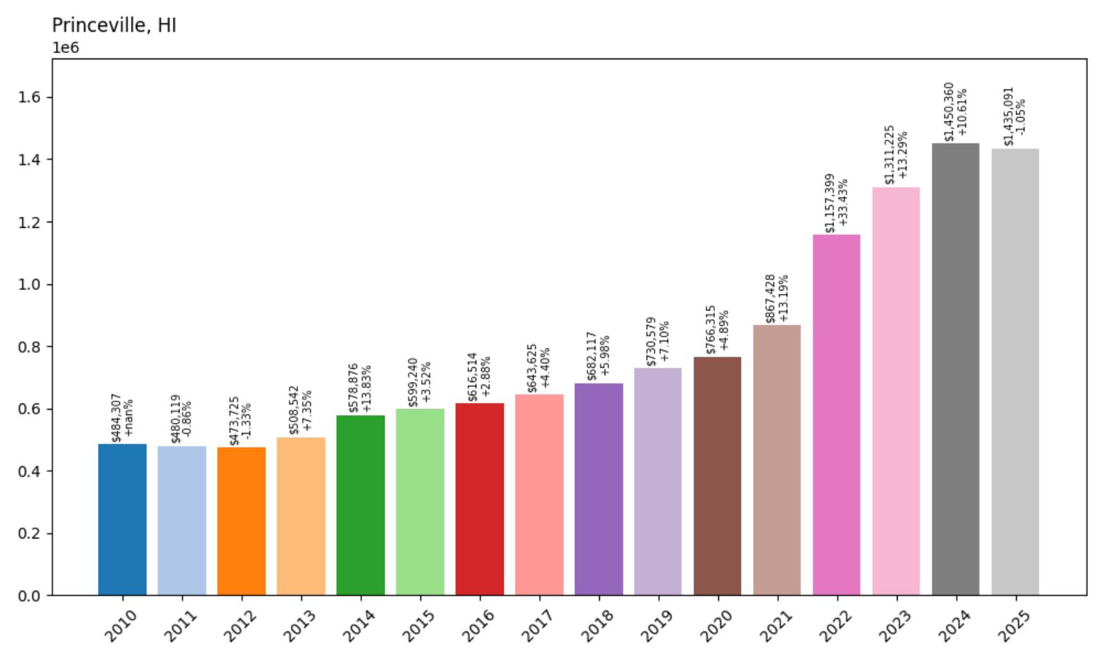 Princeville Home Price History Chart