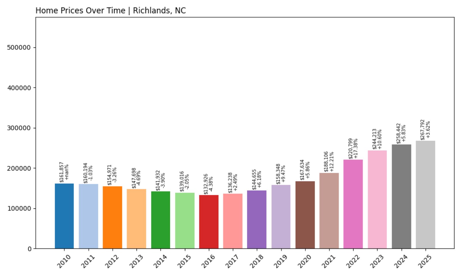 Richlands Home Prices History chart