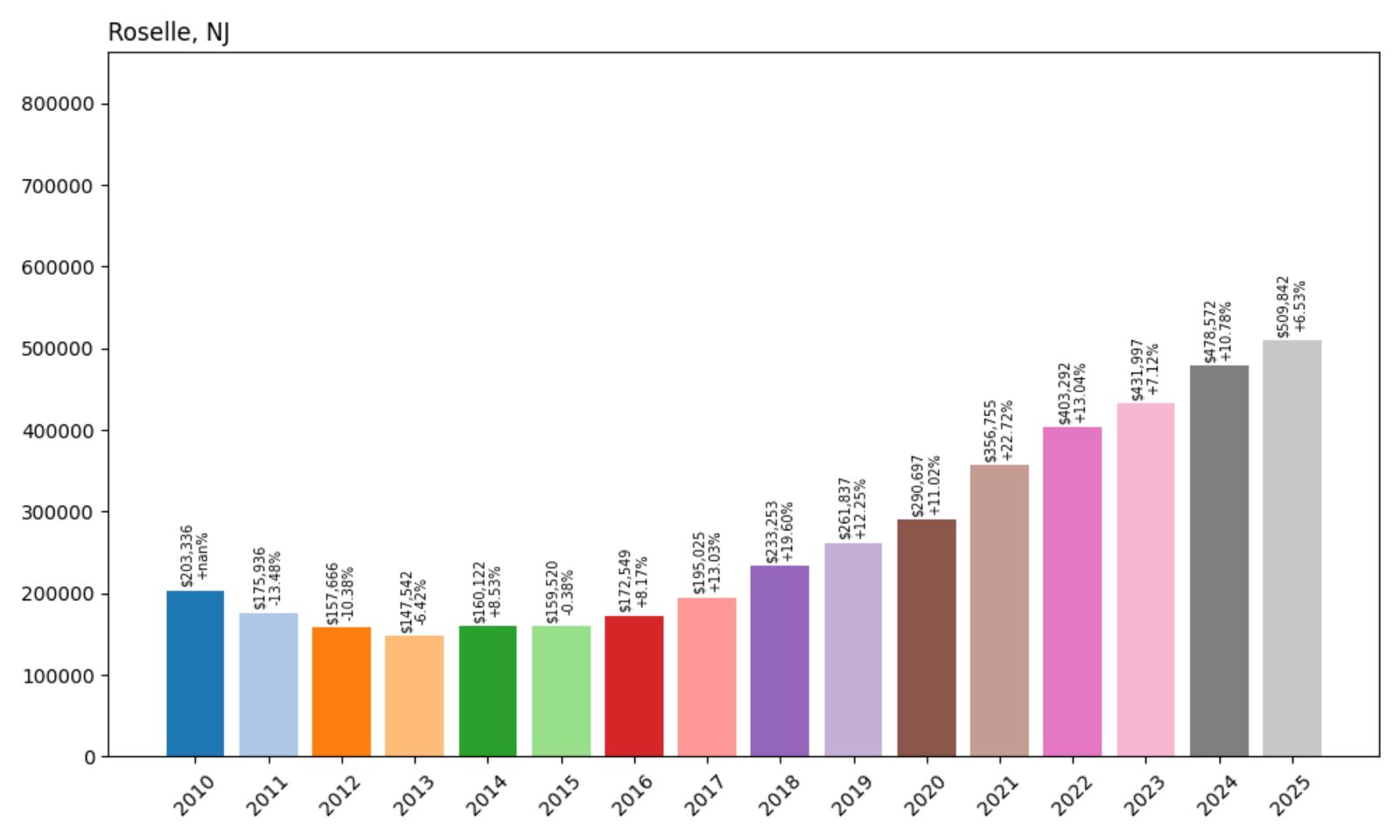 RoselleHome Price History Chart

