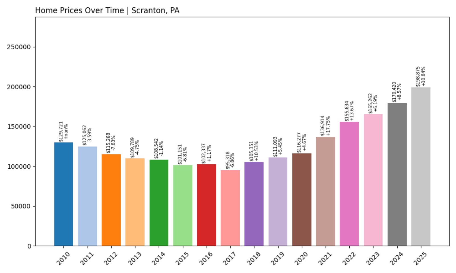Scranton Home Prices History chart