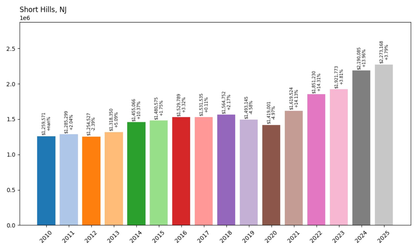 Short Hills Home Price History Chart