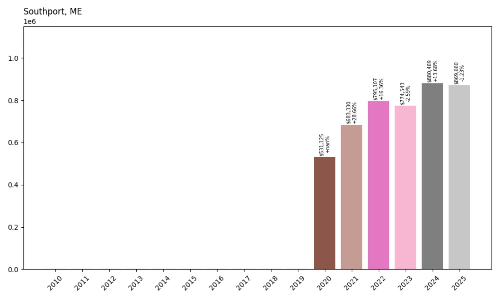 Southport Home Price History Chart