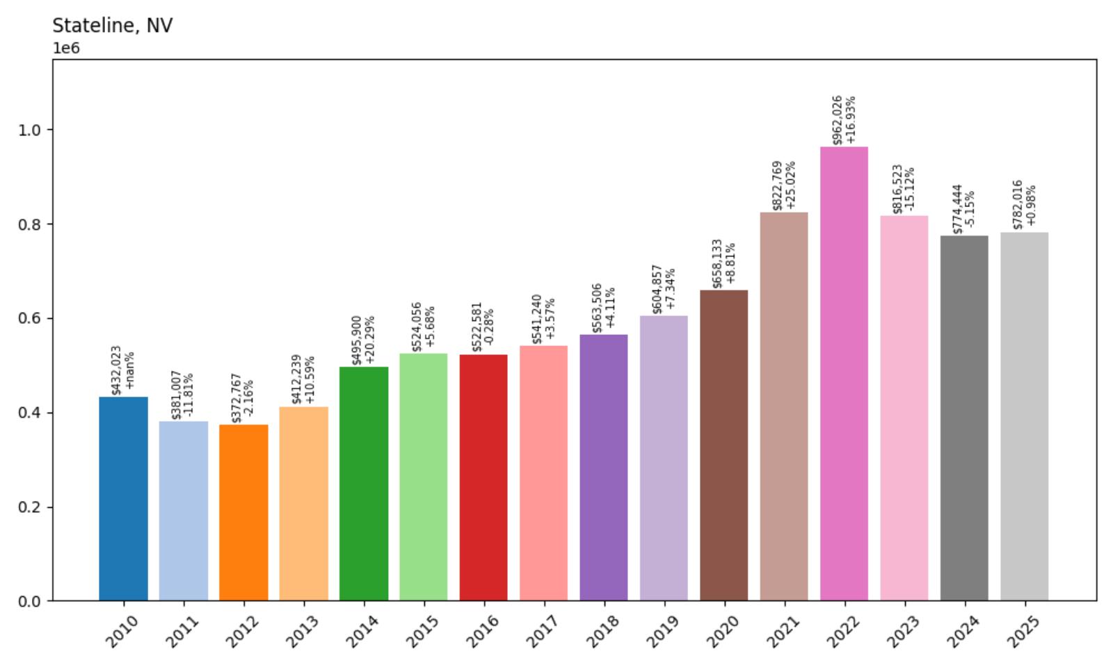 Stateline Home Price History Chart