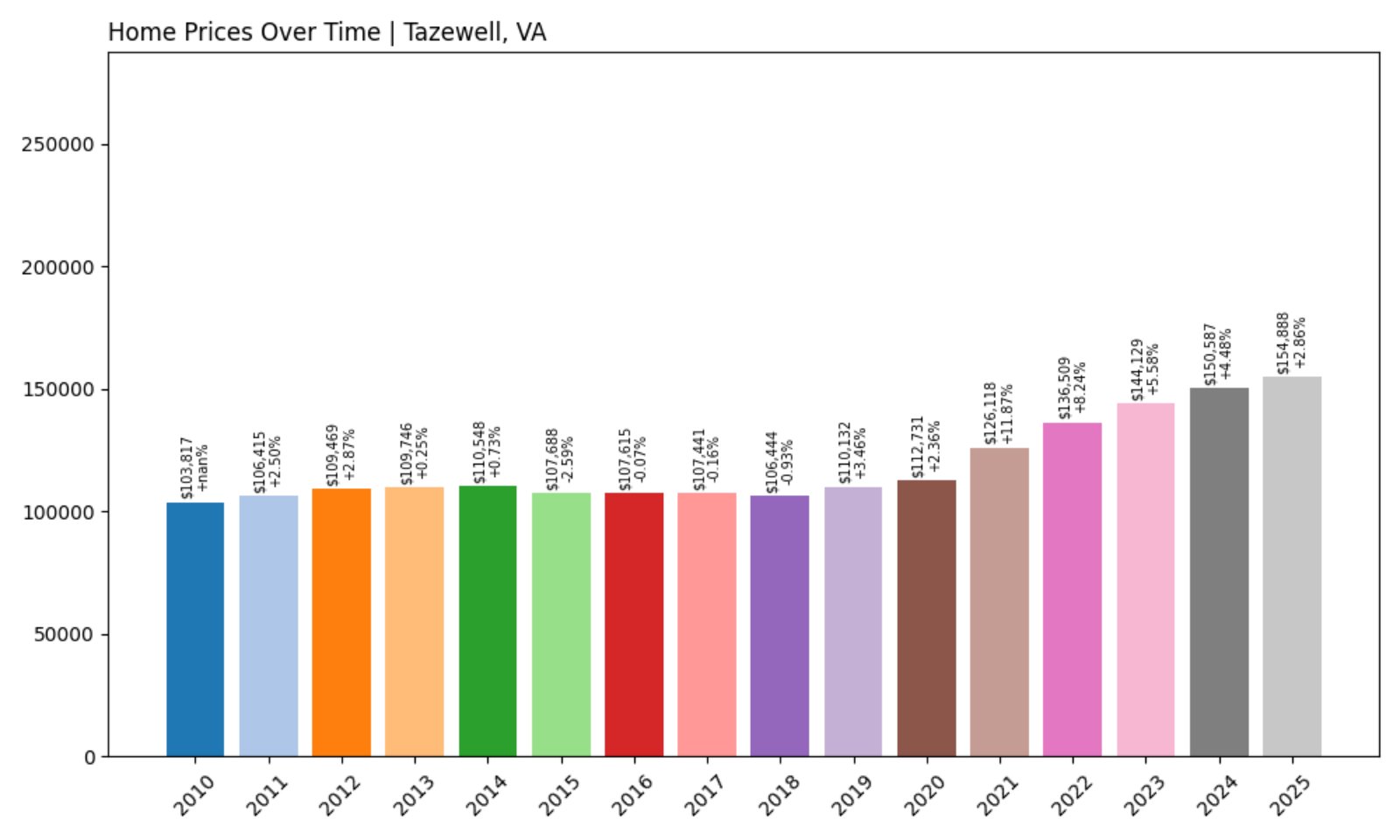 Tazewell Home Prices History chart