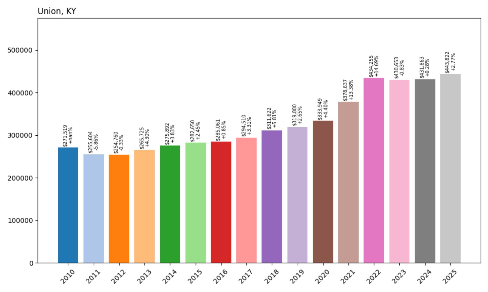 Union Home Prices History chart