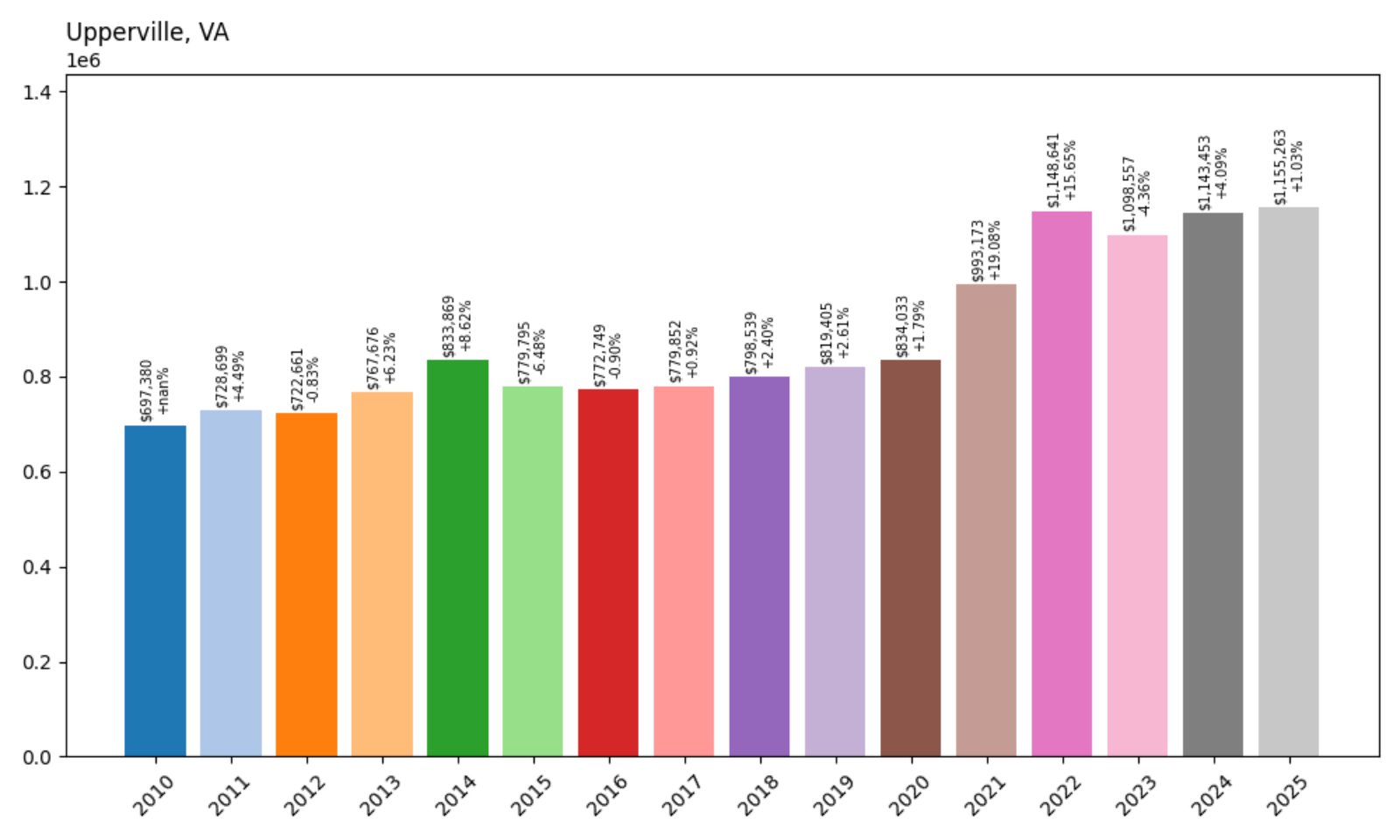 Upperville Home Prices History chart