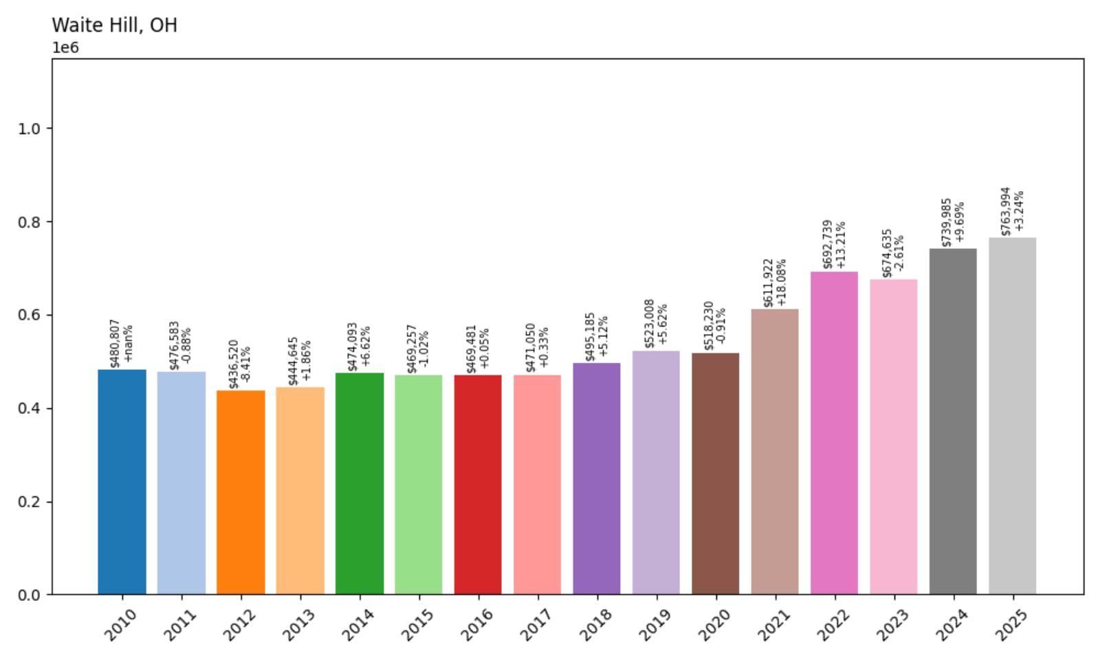 Waite Hill Home Price History Chart