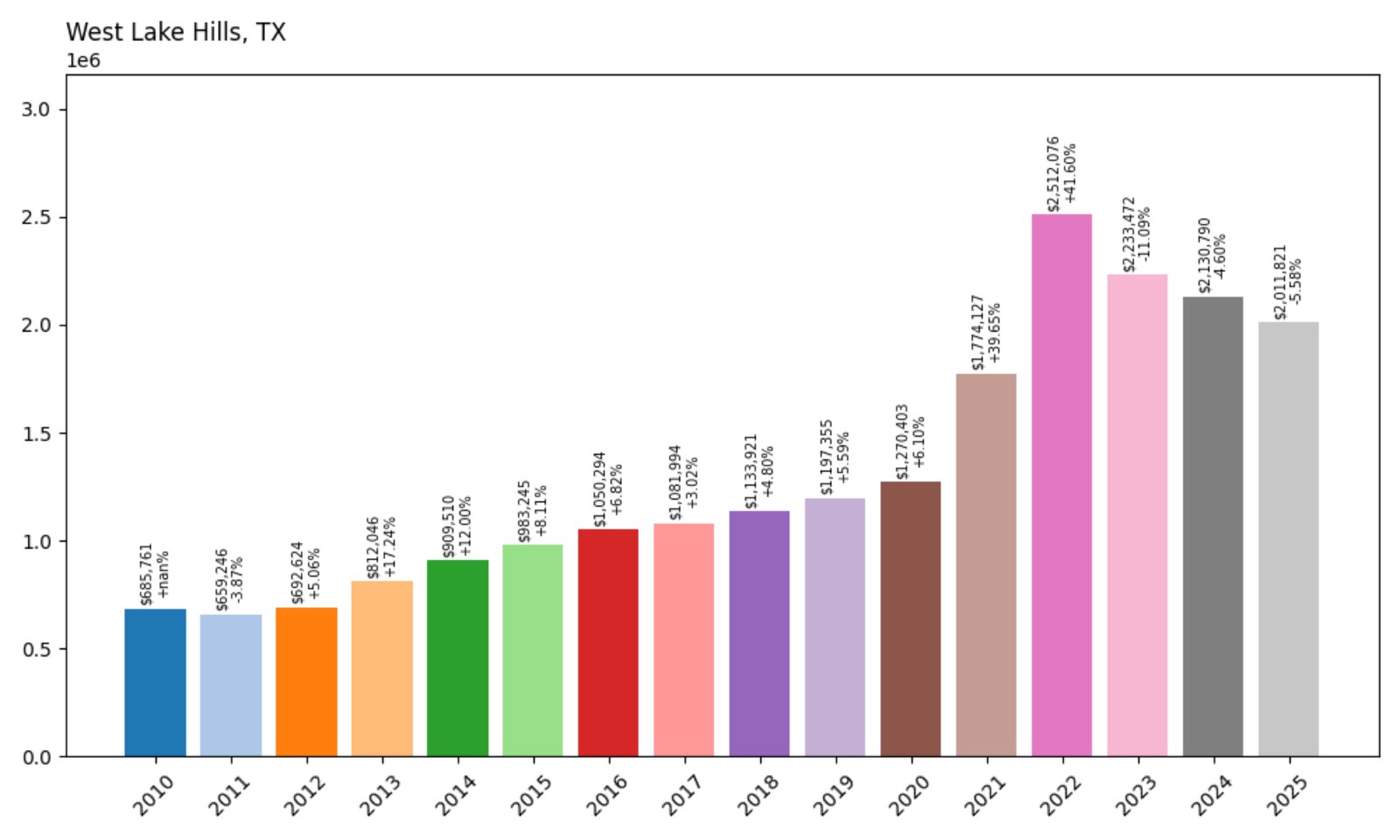 West Lake Hills Home Prices History chart