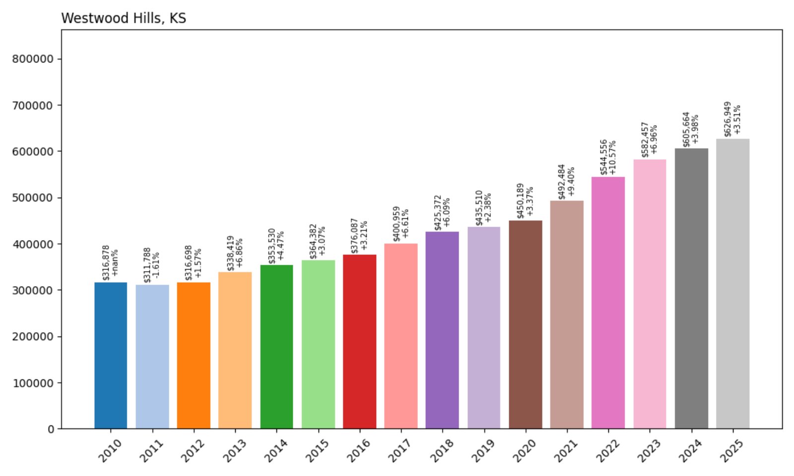 Westwood Hills Home Prices History chart