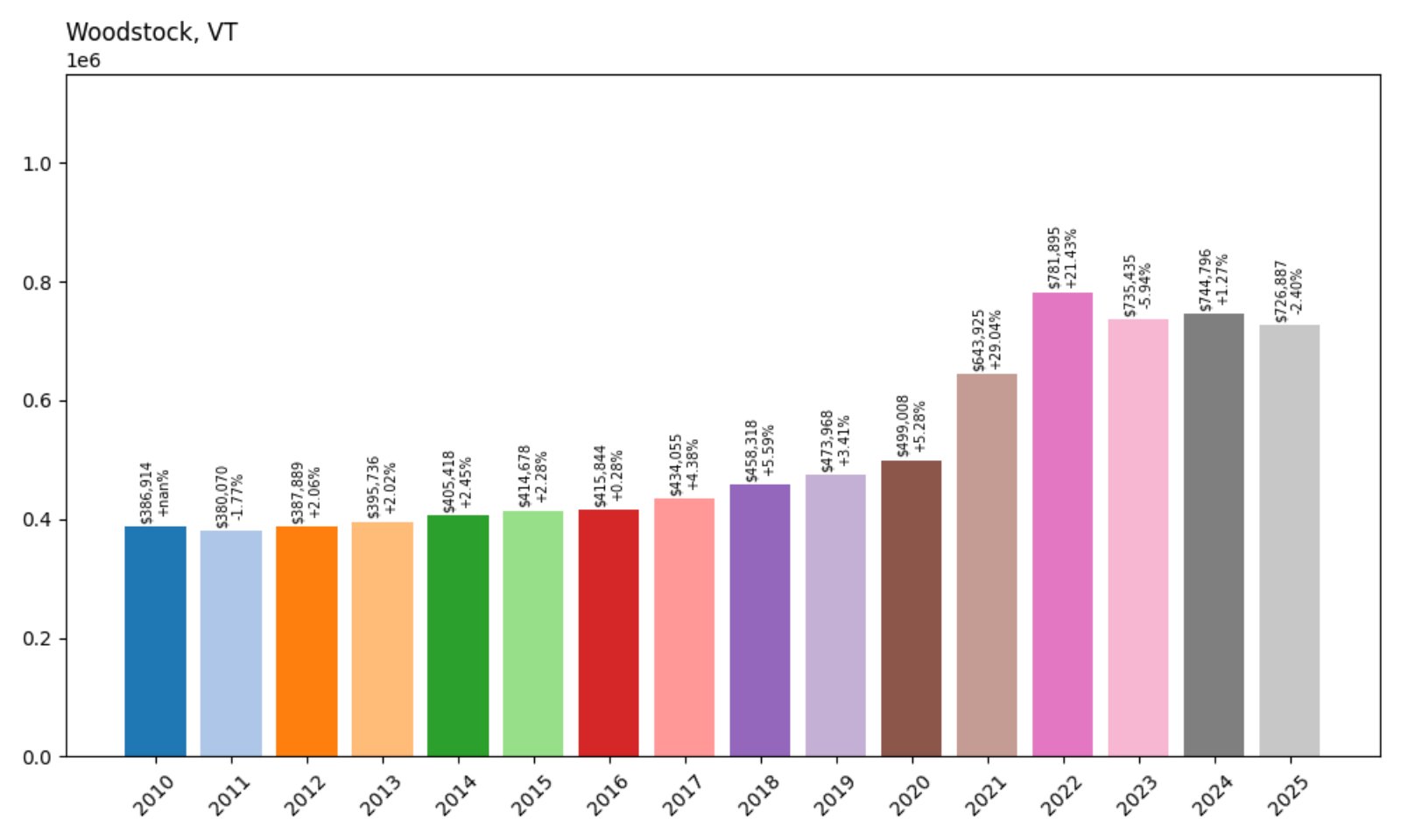 Woodstock Home Prices History chart