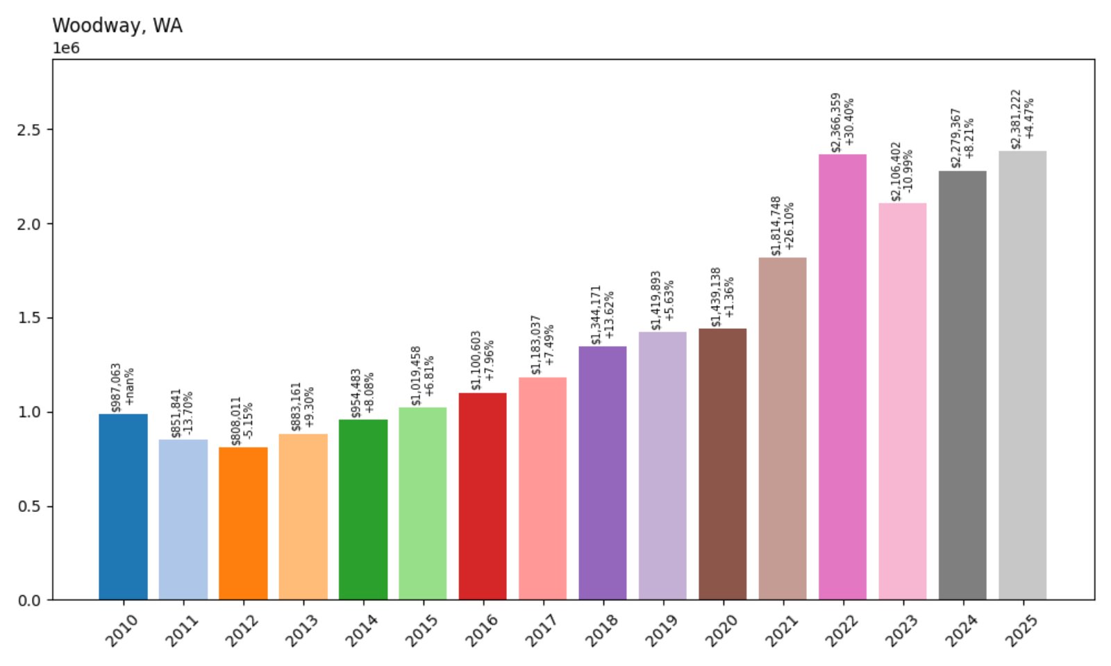 Woodway Home Prices History chart
