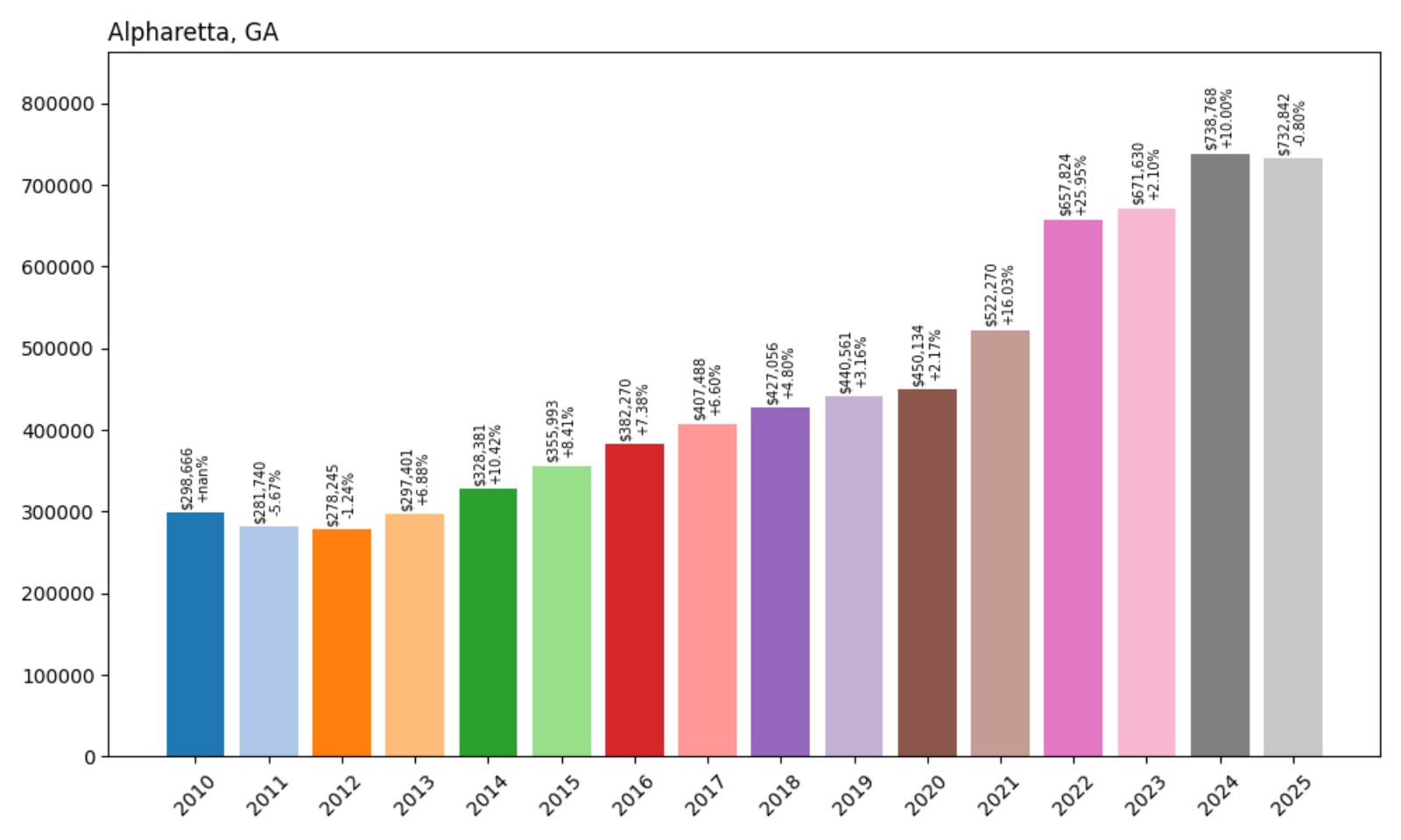 Alpharetta Home Price History Chart