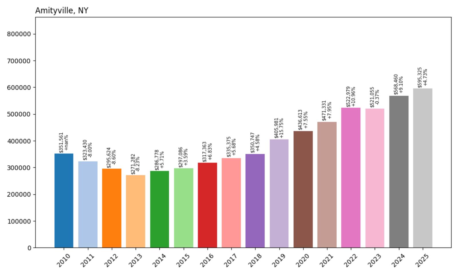 Amityville Home Price History Chart